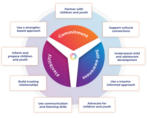 QIC-EY Now Assessment Tool Wheel
